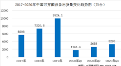 2020年Q3中國可穿戴設備市場分析：出貨量同比增長15%（圖）