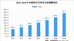 2021年中国医疗卫生信息化市场规模及发展趋势预测分析