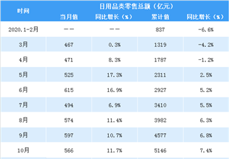 2020年1-11月全国日用品行业零售情况分析：零售额增长7.4%（表）