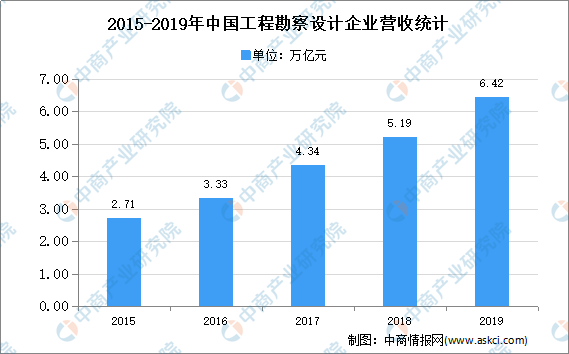 小鸟体育2021年中国工程技术与设计服务业存在问题及发展前景预测分析(图1)