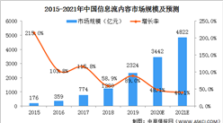 2021年中国信息流内容行业市场规模及发展前景预测分析（图）