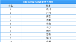 2020年中国省会城市金融竞争力榜单：杭州超越广州拔得头筹