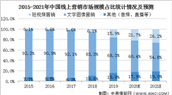 2021年中國短視頻行業市場規模及發展前景預測分析（圖）