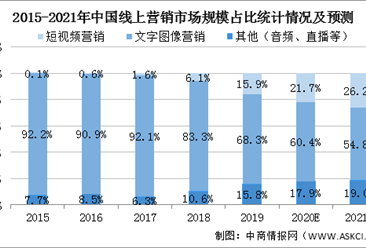 2021年中國短視頻行業市場規模及發展前景預測分析（圖）