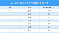 2019年全国各省市中医医院数量排行榜：北京比上海多141个（图）