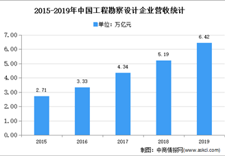 2021年中国工程设计行业细分领域市场现状分析