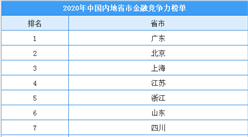 2020年中国内地31省市金融竞争力排行榜：粤京沪排名前三（附榜单）