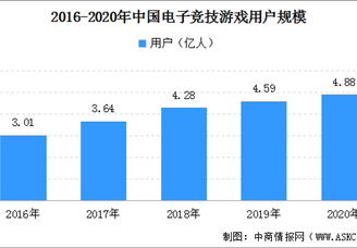 电竞游戏市场规模扩大 2020年电子竞技游戏用户规模增长9.65%（图）