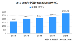 2020年中國游戲市場規模擴大：銷售收入2786.87億元 增長20.71%（圖）