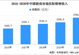 2020年中国游戏市场规模扩大：销售收入2786.87亿元 增长20.71%（图）