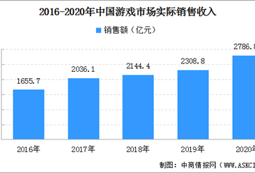 2020年中国游戏市场规模扩大：销售收入2786.87亿元 增长20.71%（图）