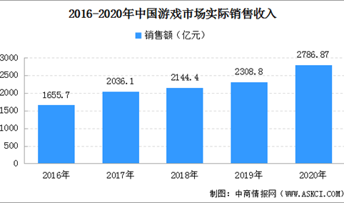 2020年中国游戏市场规模扩大：销售收入2786.87亿元 增长20.71%（图）