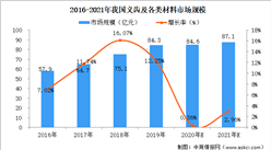 2021年中國義齒行業市場規模及前景預測分析