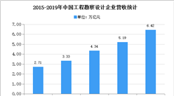 2021年中国工程技术与设计服务业存在问题及发展前景预测分析
