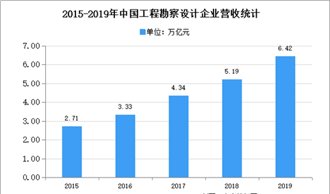 2021年中国工程技术与设计服务业存在问题及发展前景预测分析