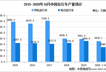 2021年中國電動自行車配套運動控制器行業應用市場需求分析