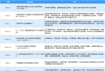 2021年中国高温耐蚀合金材料行业最新政策汇总一览（图）