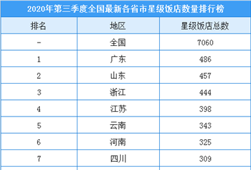 2020年第三季度全国各省市星级酒店数量排名：广东486家酒店排名第一