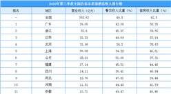 2020年第三季度全國各省市星級酒店收入排行榜：廣東/浙江/江蘇位列前三