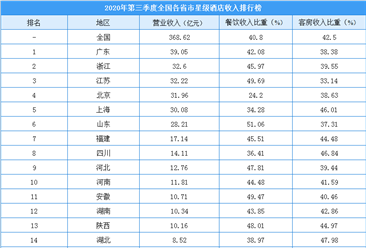 2020年第三季度全国各省市星级酒店收入排行榜：广东/浙江/江苏位列前三