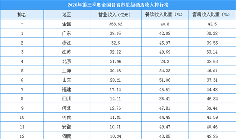 2020年第三季度全国各省市星级酒店收入排行榜：广东/浙江/江苏位列前三