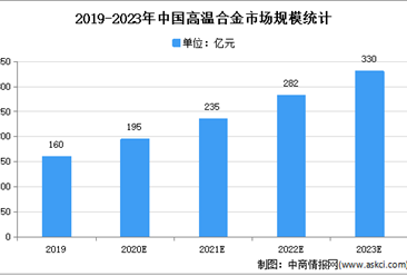2021年中國高溫耐蝕合金市場現狀及下游應用市場分析