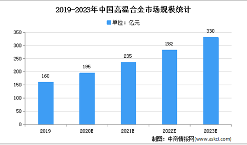 2021年中国高温耐蚀合金市场现状及下游应用市场分析