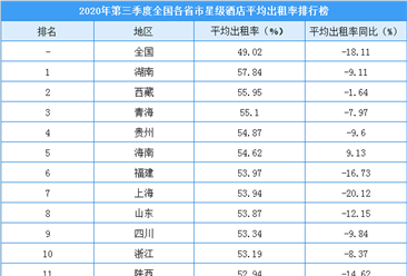 2020年三季度全国各省市星级酒店出租率排行榜：湖南入住率最高