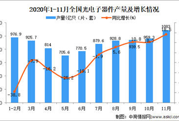2020年1-11月中国光电子器件产量数据统计分析