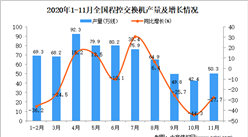 2020年1-11月中国程控交换机产量数据统计分析