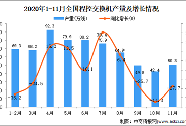 2020年1-11月中国程控交换机产量数据统计分析