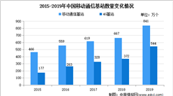 2021年中國移動通信行業市場現狀分析：移動通信需求不斷增長