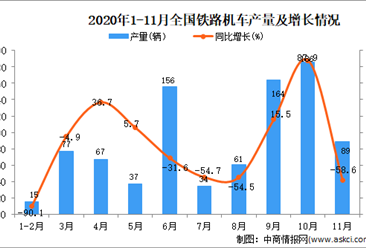 2020年1-11月中国铁路机车产量数据统计分析