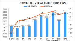 2020年1-11月中国交流电动机产量数据统计分析