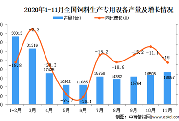 2020年1-11月中国饲料生产专用设备产量数据统计分析
