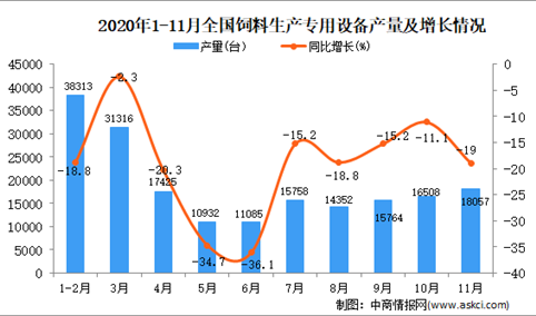 2020年1-11月中国饲料生产专用设备产量数据统计分析