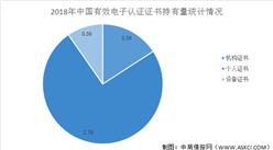 2021年中國電子認證行業市場規模及發展趨勢分析（圖）
