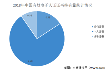 2021年中国电子认证行业市场规模及发展趋势分析（图）