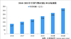 2021年中國生物識別行業發展現狀及前景預測分析