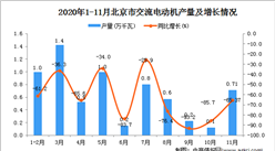 2020年11月北京市交流电动机数据统计分析