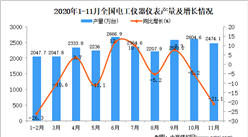 2020年1-11月中国电工仪器仪表产量数据统计分析