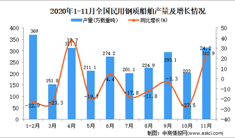 2020年1-11月中国民用钢质船舶产量数据统计分析