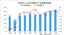 2020年1-11月中国轿车产量数据统计分析