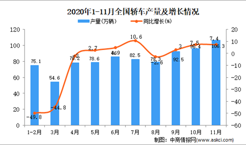 2020年1-11月中国轿车产量数据统计分析