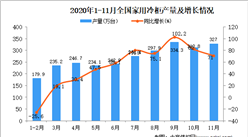 2020年1-11月中國家用冷柜產量數據統計分析