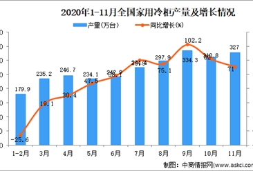 2020年1-11月中国家用冷柜产量数据统计分析