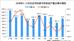 2020年11月北京市包装专用设备数据统计分析