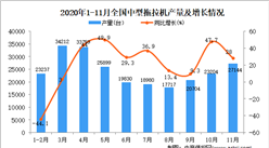 2020年1-11月中國中型拖拉機產量數據統計分析