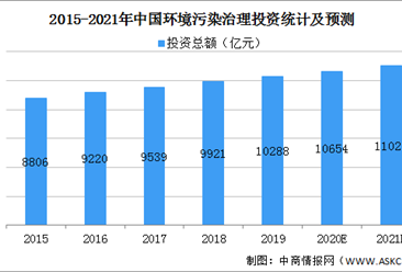 2021年中国环保技术行业市场现状及发展前景预测分析（图）