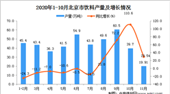 2020年11月北京市饮料数据统计分析